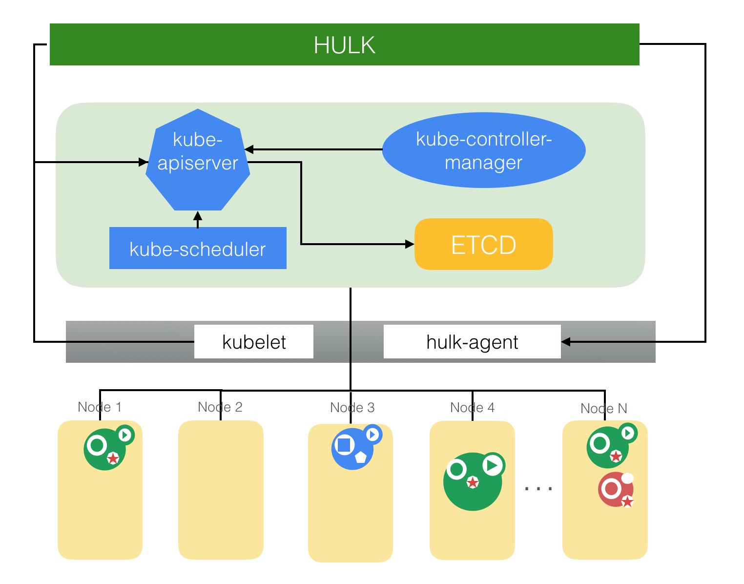 HULK-Kubernetes架构图